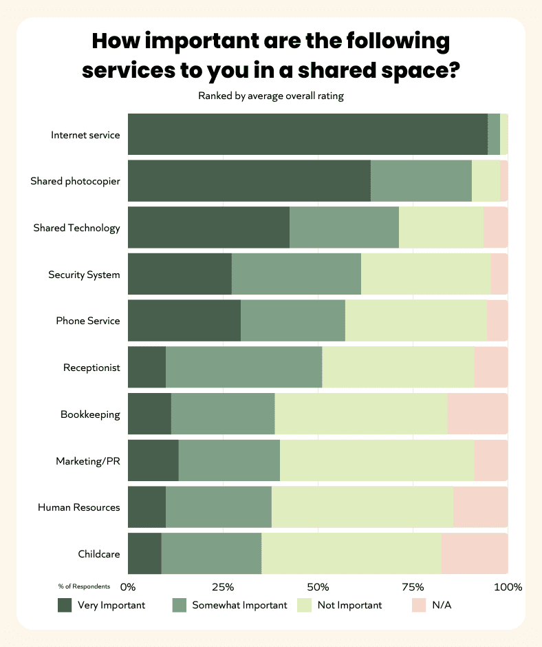 Stacked bar chart showing important features of a space, ranked by respondents’ average overall response. First to last: accessibility; parking; dedicated offices; meeting space - 5-12 people; meeting space - 3-5 people; walkability; kitchen and eating space; meeting space - 12-30 people; storage space; program space; near public transit; networking space; outdoor/green space; co-working space; event space - 30-75 people; event space - 75-200 people; community cafe; exercise space; prayer or meditation room; performance space; childcare space; connected housing.