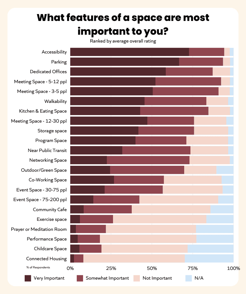 Stacked bar chart showing important services in a shared space, ranked by respondents’ average overall response. First to last: internet service; shared photocopier; shared technology; security system; phone service; receptionist; bookkeeping; marketing/PR; human resources; childcare.