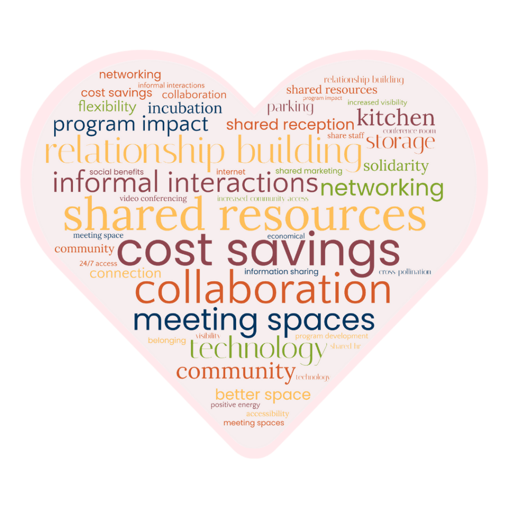 Red heart-shaped with word cloud overlay. Words include: shared resources, cost savings; collaboration; meeting spaces; technology; community; better space; positive energy; accessibility; meeting spaces; program development; shared HR; belonging; visibility; connection; 24/7 access; economical; networking; solidarity; storage; kitchen; informal interactions; relationship building; incubation; share staff; shared reception; increased community access; video conferencing; social benefits; internet; shared marketing; conference room.