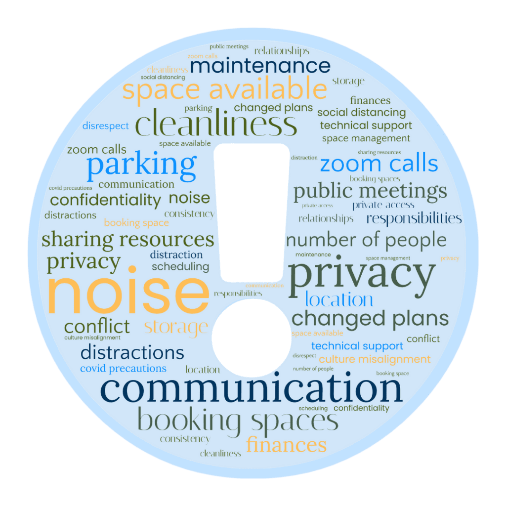Blue circle with white exclamation point in middle with word cloud overlay. Words include: noice; communication; booking spaces; privacy; zoom calls; public meetings; cleanliness; space available; social distancing; technical support; finances; consistency; conflict, distractions, COVID precautions; culture misalignment; location; scheduling; relationships; responsibilities; consistency; confidentiality; space management; number of people.