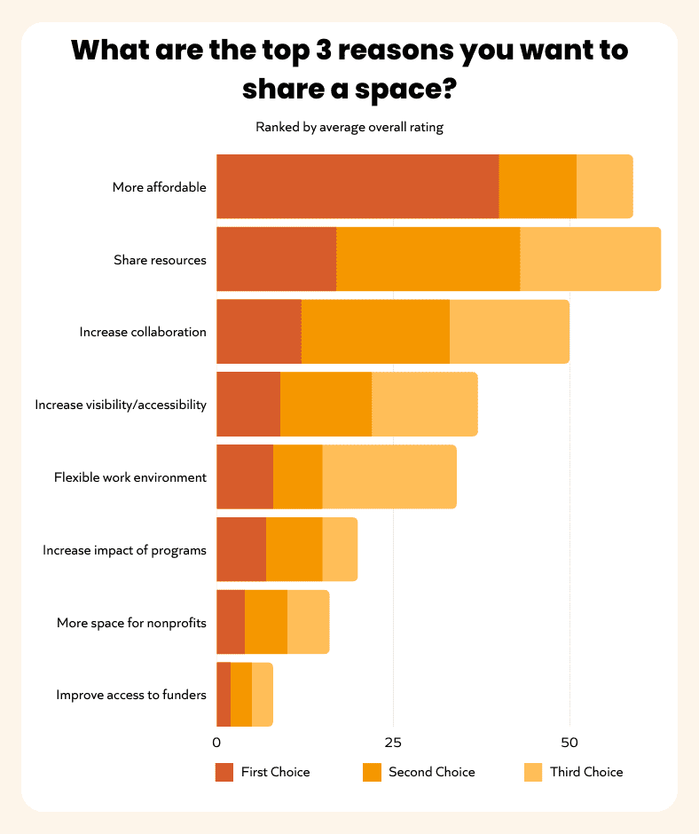 Stacked bar chart showing top three reasons to share a space, ranked by respondents’ average overall response. First to last: more affordable; share resources; increase collaboration; increase visibility/accessibility; flexible work environment; increase impact of programs; more space for nonprofits; improve access to funders.