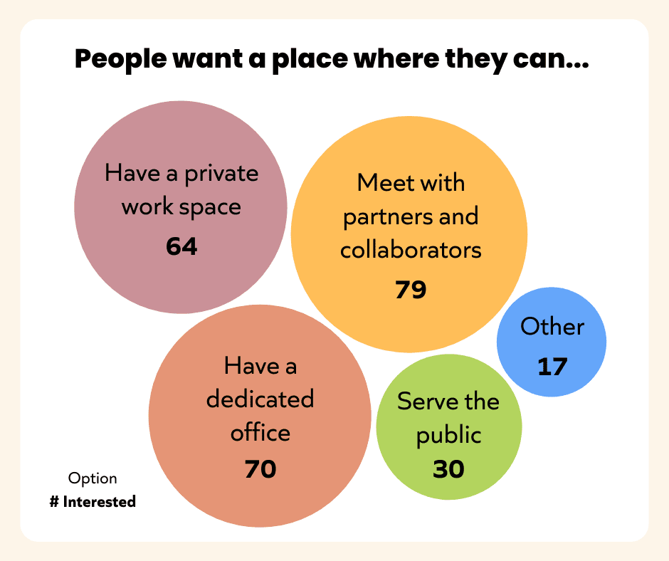 Packed circle chart showing how people want to use a space. The circles are scaled in size by percent of respondents interested. First to last: meet with partners and collaborators - 82%; have a dedicated office - 72%; have private work space - 66%; serve the public - 31%; other - 17%.